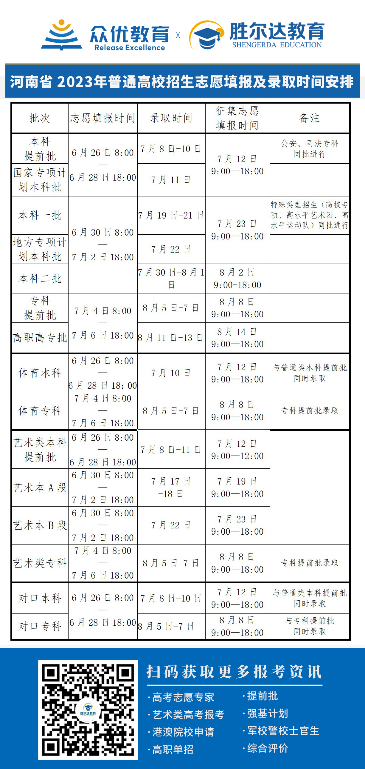 河南省2023年普通高校招生志愿填报及录取时间安排(图1)