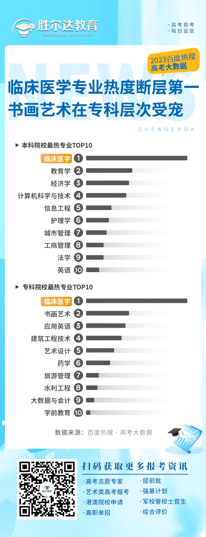 【2023 · 高考大数据】：本科&专科最热专业TOP10：临床医学专业热度断层第一，书画艺术在专科层次受宠！(图1)