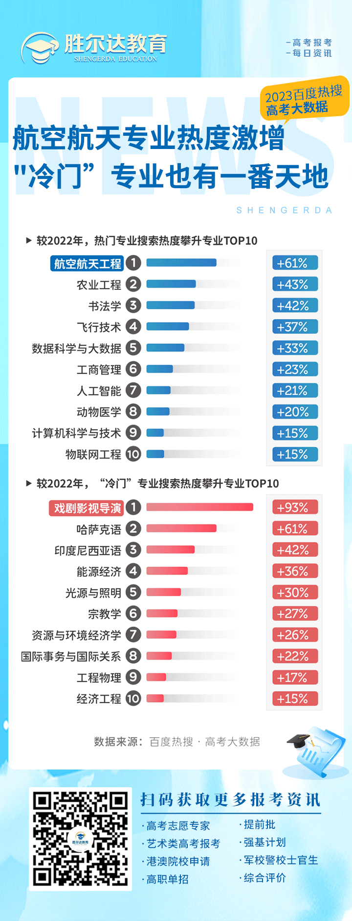 【2023 · 高考大数据】较2022年，“热门”&“冷门”专业搜索热度攀升专业TOP10：航空航天专业热度激增，"冷门”专业也有一番天地！(图1)