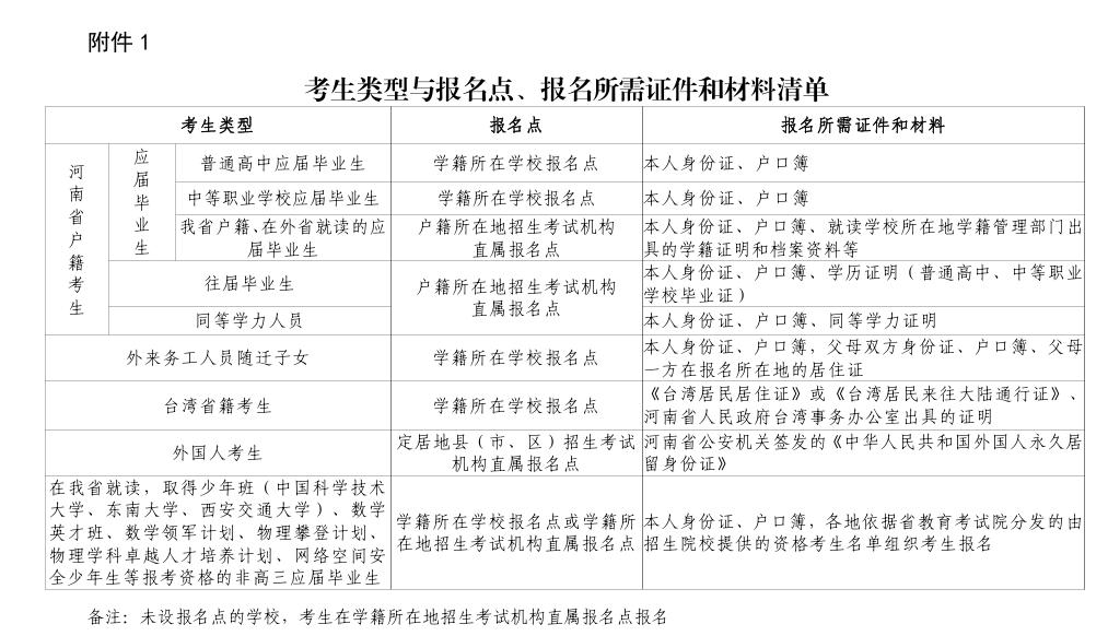 河南2026高招报名10月28日开始！附相关事宜问答！(图2)