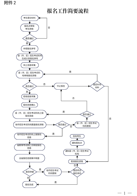 河南2026高招报名10月28日开始！附相关事宜问答！(图3)