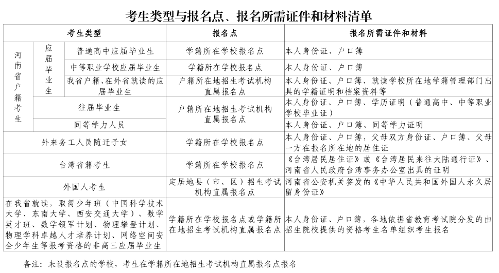 2026河南高考报名时间有变！报名对象有哪些新要求？姓名出现生僻字怎么办？(图2)